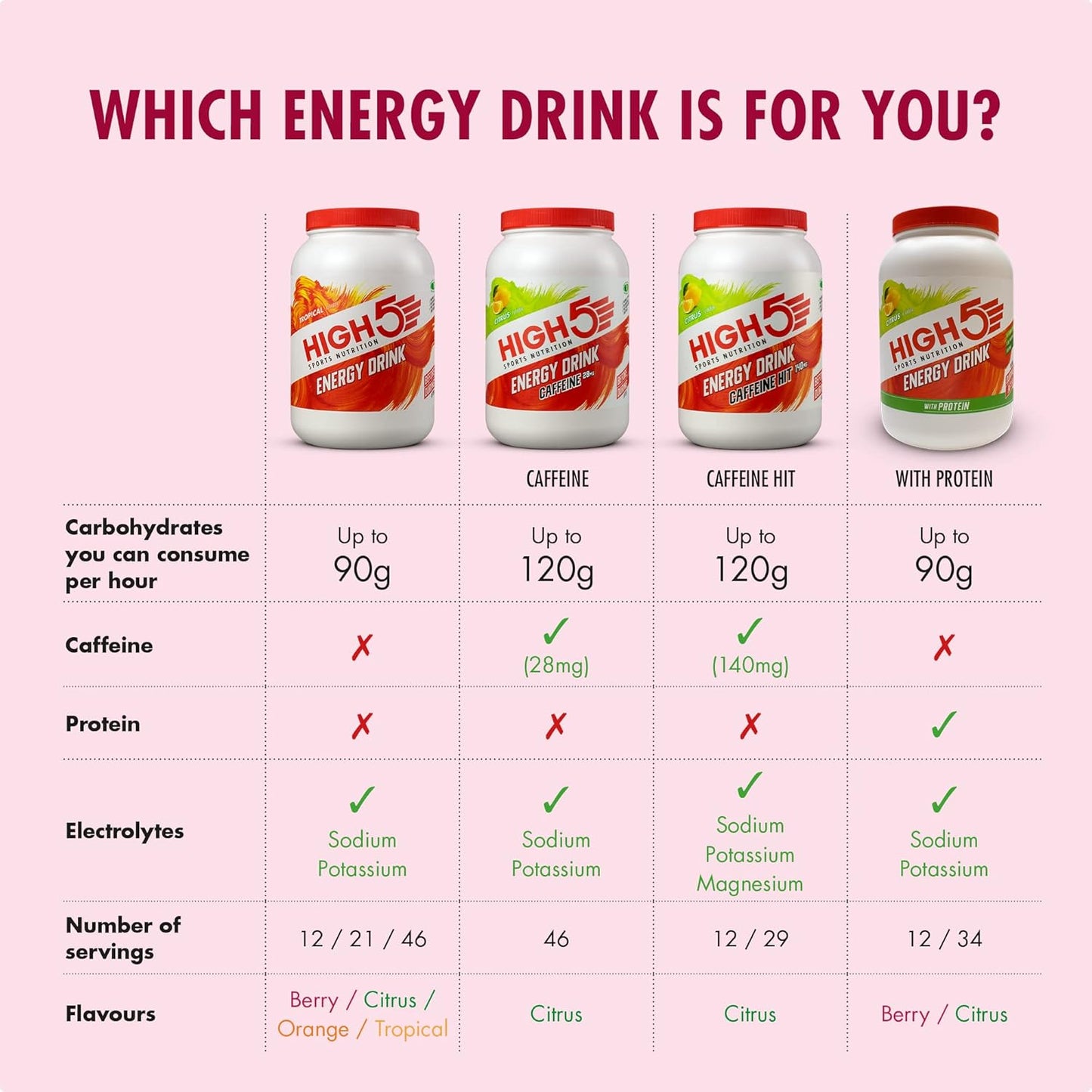 HIGH5 Energy Drink - Electrolytes Sport Energy Drink Powder - Isotonic Drink with 2:1 Fructose - Hydration for Running, Cycling, Endurance Fuel - Natural Flavours, Vegan (Berry, 2.2kg - 46 Servings)